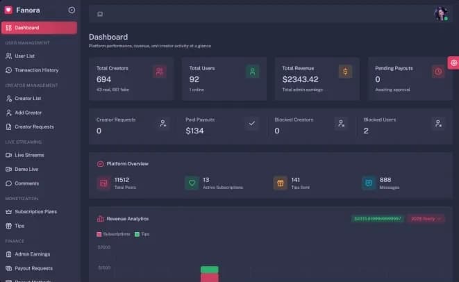 Fanora admin real-time platform analytics at a glance screen