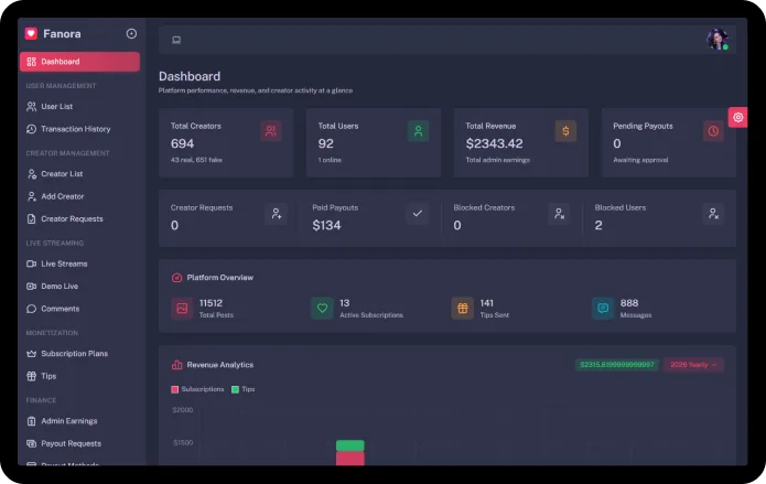 Fanora admin real-time platform analytics at a glance screen