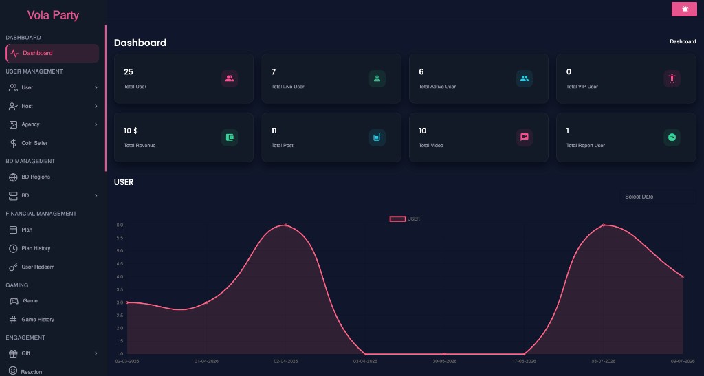 Vola Party admin dashboard with user stats, revenue metrics, and activity chart
